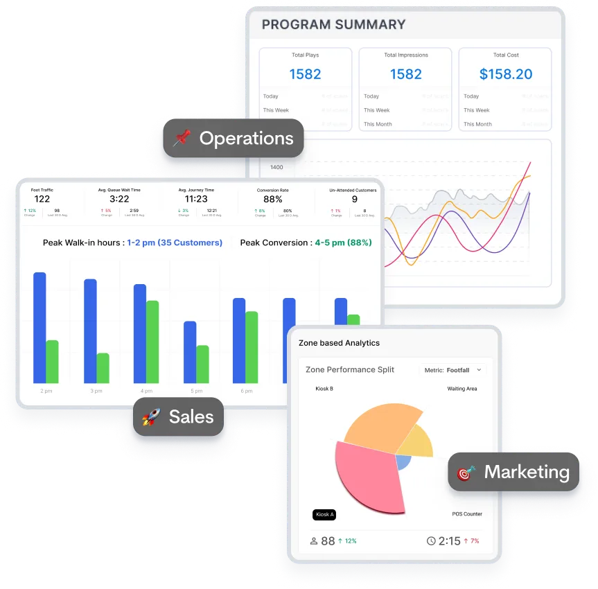 Dashboard showing program summary with metrics for Operations, Sales, and Marketing alongside performance graphs and analytics
