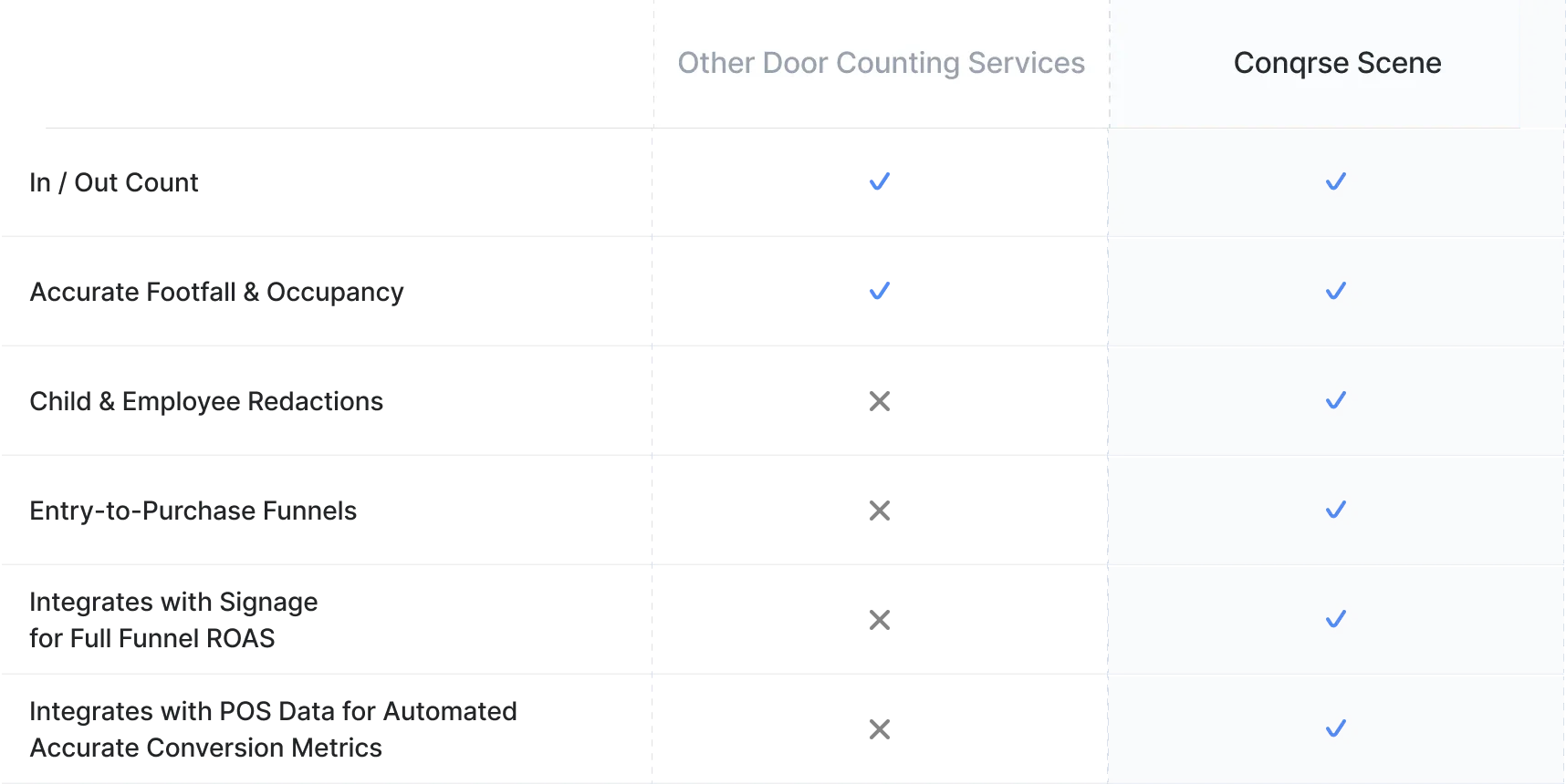 Comparison table showing features of Other Door Counting Services and Conqrse Scene with Conqrse Scene having all features including people and vehicle counting, customizable alerts, and real-time data