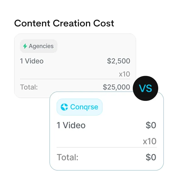 Comparison of video content creation costs: Agencies charge $2,500 per video totaling $25,000 for 10 videos, whereas Conqrse charges $0 for 10 videos.