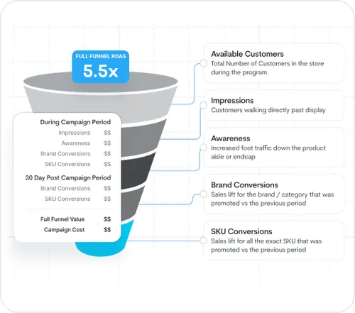Funnel graphic showing Full Funnel ROAS of 5.5x with stages for Available Customers, Impressions, Awareness, Brand Conversions, and SKU Conversions, detailing campaign and post-campaign sales metrics.