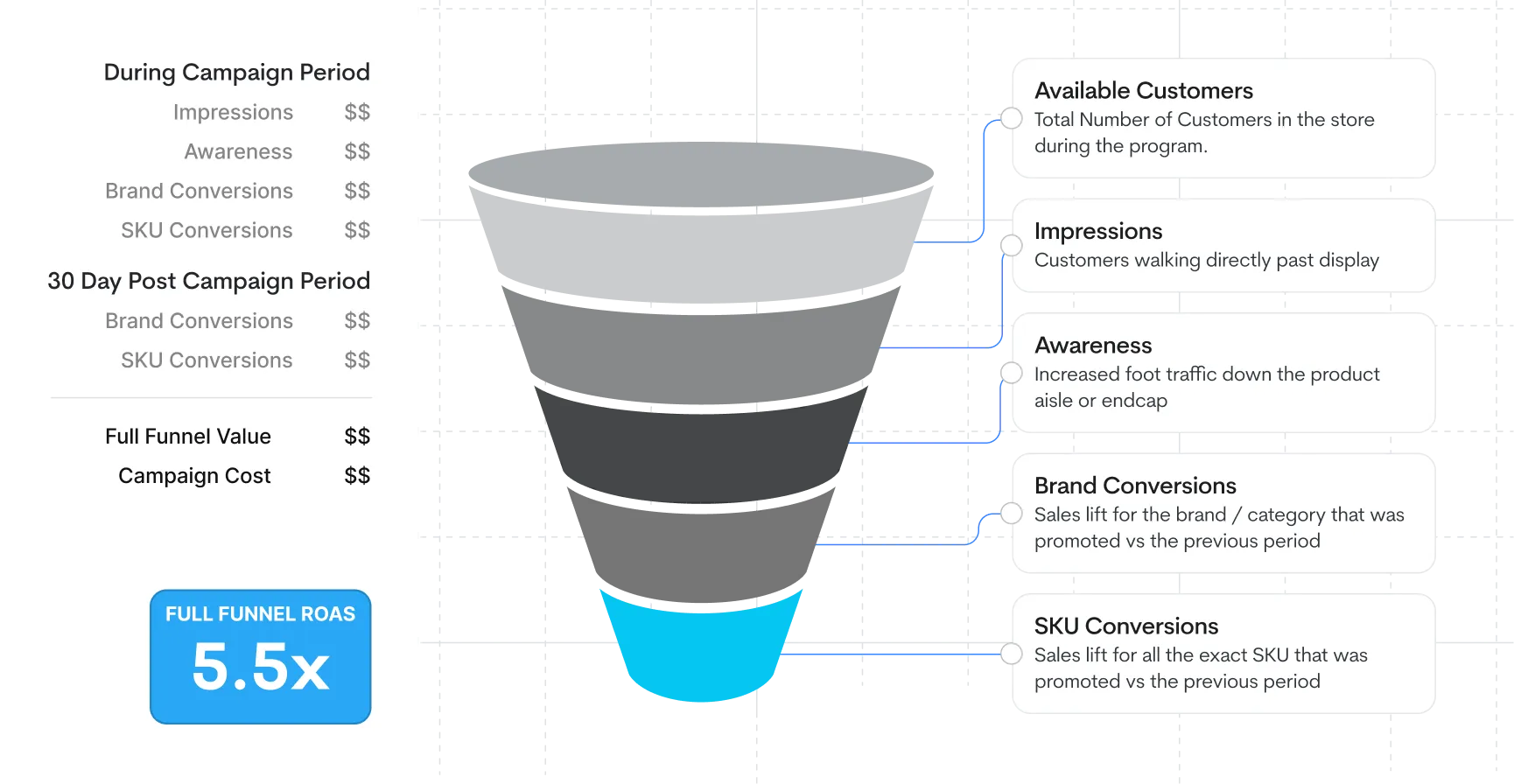 Funnel diagram showing campaign metrics from available customers to SKU conversions with definitions and a full funnel ROAS of 5.5x highlighted.