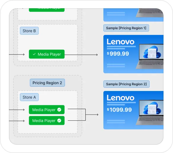 Diagram showing two pricing regions with stores and media players linked to Lenovo laptop ads priced at $999.99 and $1099.99 respectively