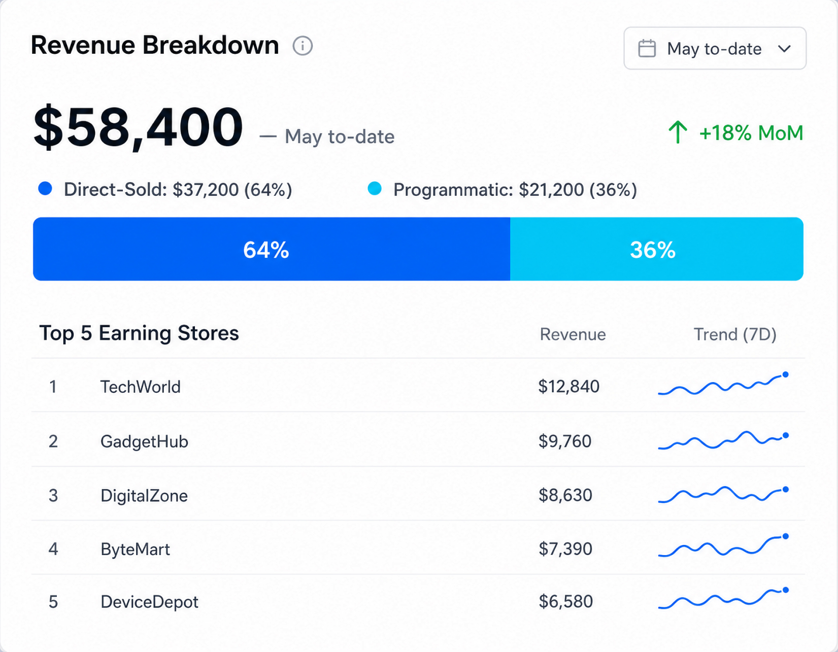 Revenue breakdown dashboard showing $58,400 month-to-date split between direct-sold and programmatic, with top earning stores
