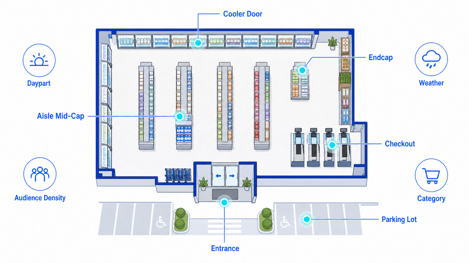 Overhead store floor plan highlighting screen placements — cooler door, endcap, aisle mid-cap, checkout, entrance, and parking lot — alongside targeting signals like daypart, weather, audience density, and category