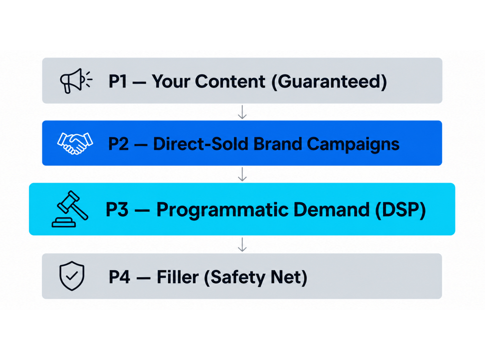 Four-tier priority waterfall: P1 your content (guaranteed), P2 direct-sold brand campaigns, P3 programmatic demand from DSPs, and P4 filler safety net
