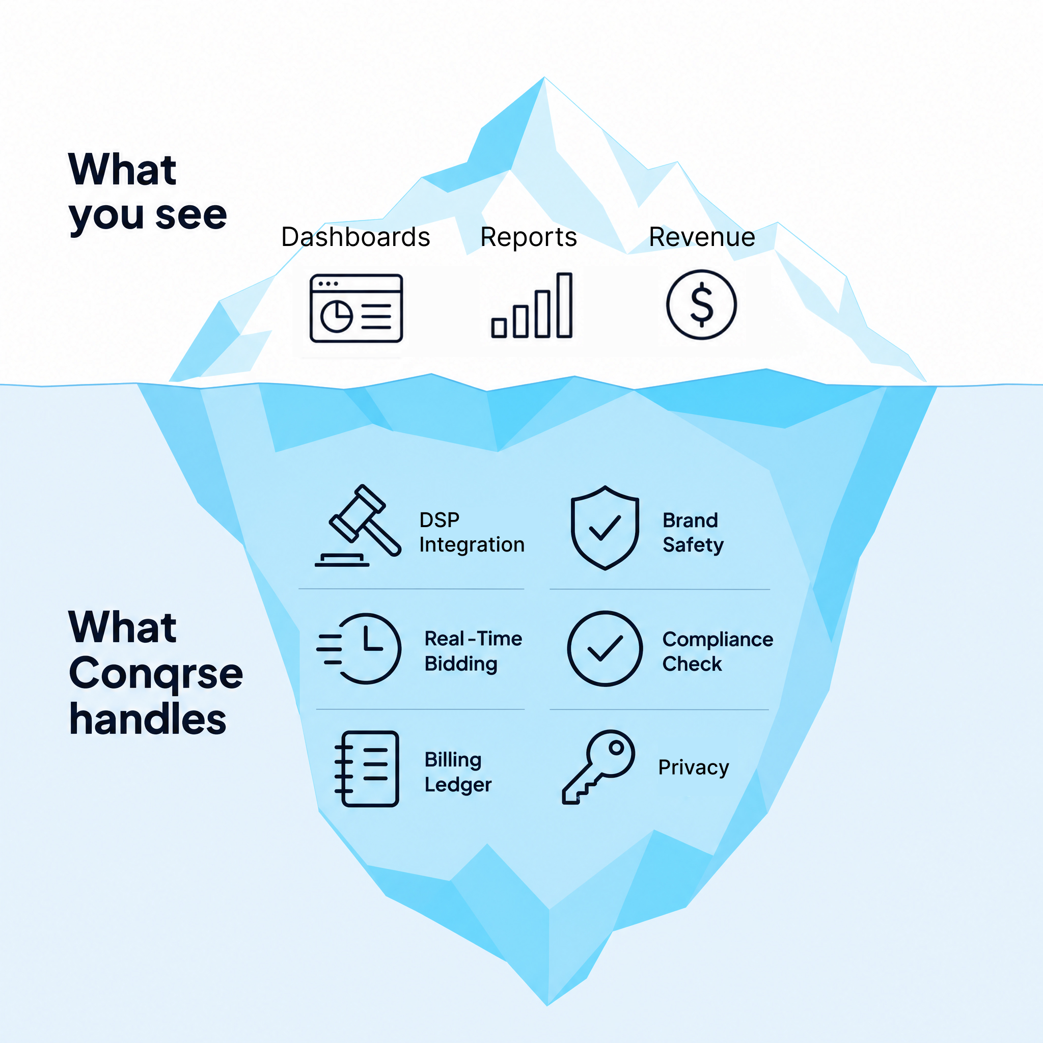 Iceberg diagram: above the waterline is what you see — dashboards, reports, and revenue; below the waterline is what Conqrse handles — DSP integration, real-time bidding, brand safety, compliance, billing, and privacy